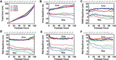 Physics schemes in the first version of NCEP operational hurricane analysis and forecast system (HAFS)